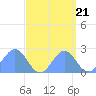 Wake Island tide chart for Sunday, September 21, 2025