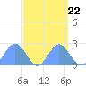 Wake Island tide chart for Monday, September 22, 2025