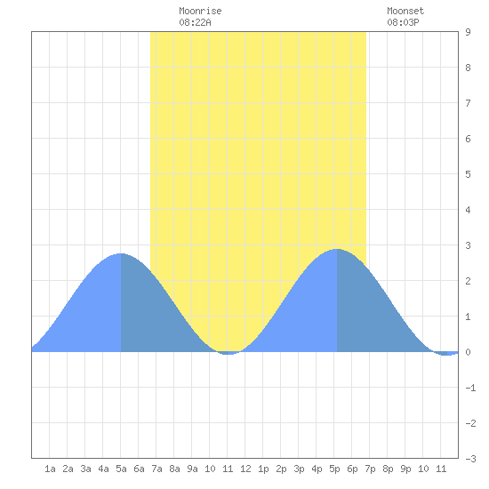 Wake Island tide chart for Wednesday, September 24, 2025
