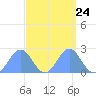 Wake Island tide chart for Wednesday, September 24, 2025