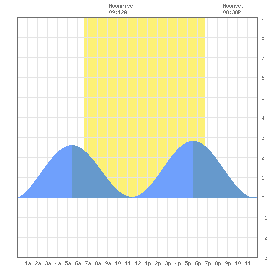 Wake Island tide chart for Thursday, September 25, 2025