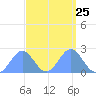 Wake Island tide chart for Thursday, September 25, 2025