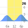 Wake Island tide chart for Friday, September 26, 2025