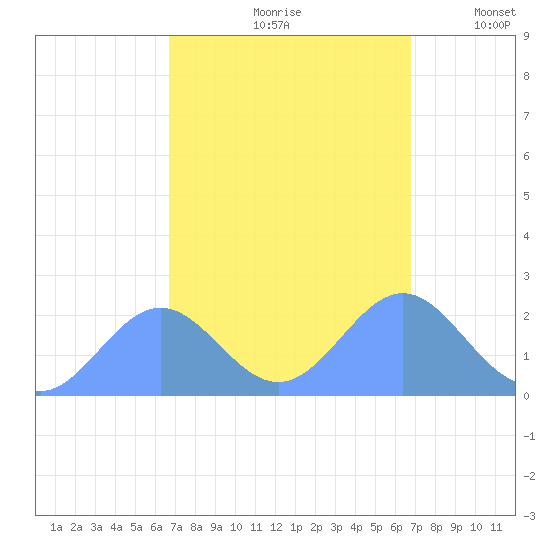 Wake Island tide chart for Saturday, September 27, 2025