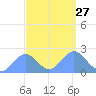 Wake Island tide chart for Saturday, September 27, 2025