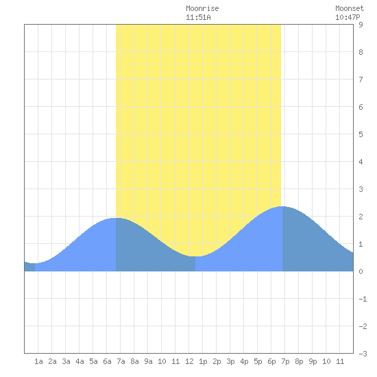 Wake Island tide chart for Sunday, September 28, 2025