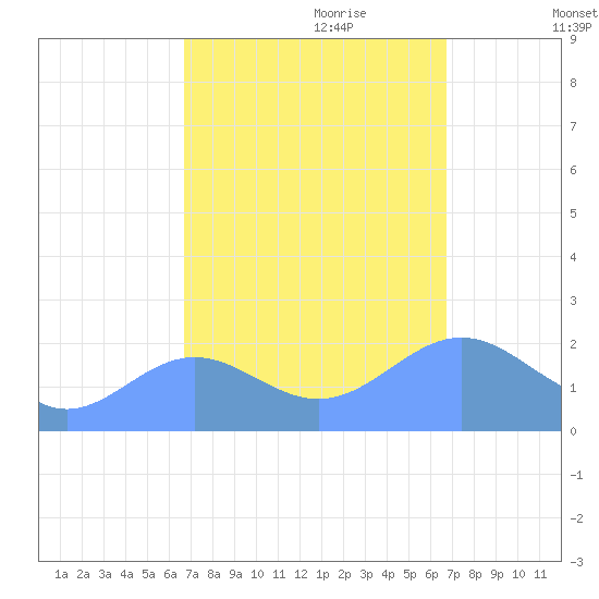 Wake Island tide chart for Monday, September 29, 2025
