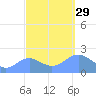 Wake Island tide chart for Monday, September 29, 2025