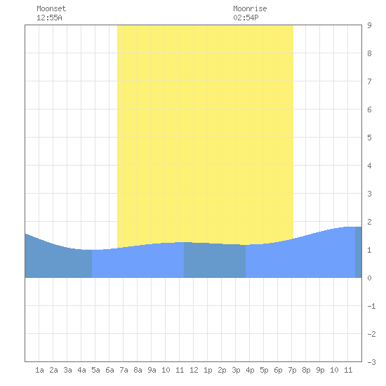 Wake Island tide chart for Tuesday, September 2, 2025