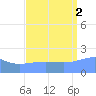Wake Island tide chart for Tuesday, September 2, 2025