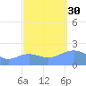 Wake Island tide chart for Tuesday, September 30, 2025