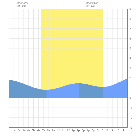 Wake Island tide chart for Wednesday, September 3, 2025