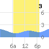 Wake Island tide chart for Wednesday, September 3, 2025