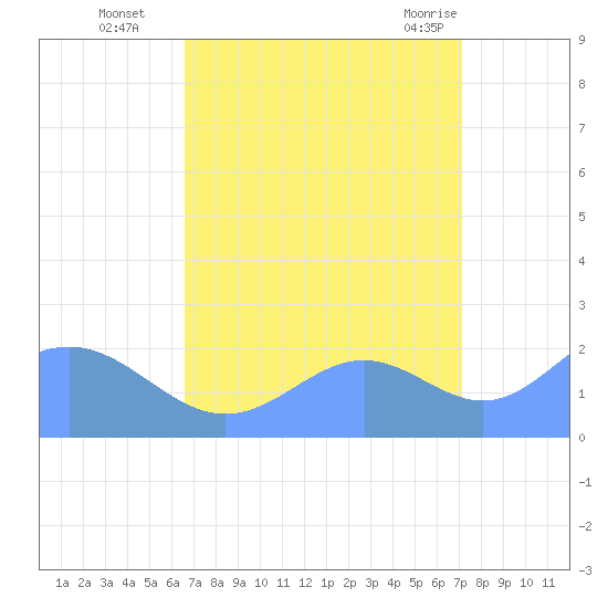Wake Island tide chart for Thursday, September 4, 2025