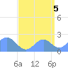Wake Island tide chart for Friday, September 5, 2025