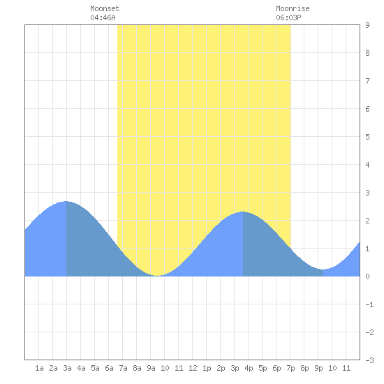 Wake Island tide chart for Saturday, September 6, 2025
