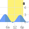 Wake Island tide chart for Monday, September 8, 2025