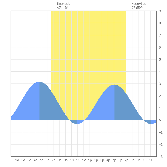 Wake Island tide chart for Tuesday, September 9, 2025