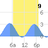 Wake Island tide chart for Tuesday, September 9, 2025