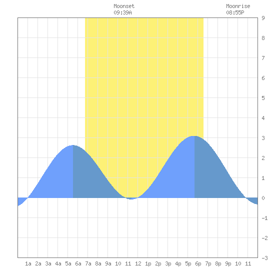 Wake Island tide chart for Friday, October 10, 2025