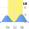 Wake Island tide chart for Friday, October 10, 2025