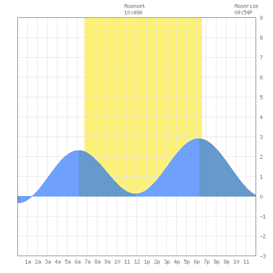 Wake Island tide chart for Saturday, October 11, 2025