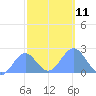 Wake Island tide chart for Saturday, October 11, 2025