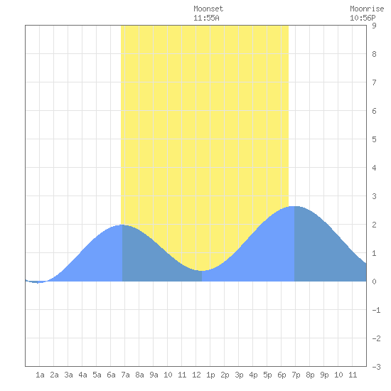 Wake Island tide chart for Sunday, October 12, 2025