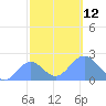 Wake Island tide chart for Sunday, October 12, 2025