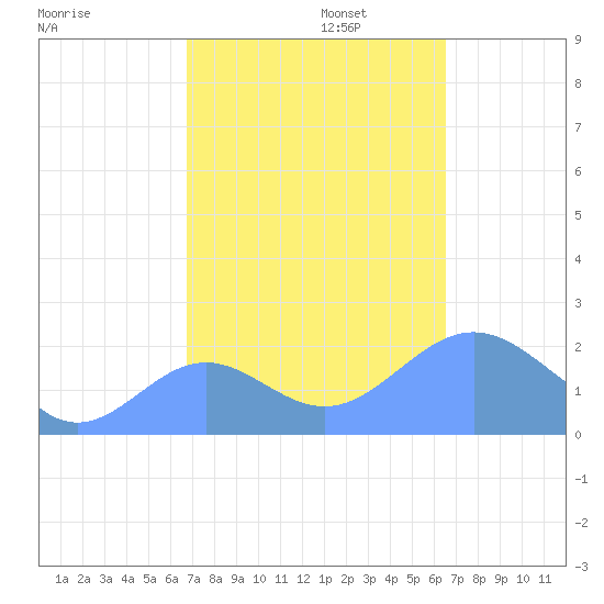 Wake Island tide chart for Monday, October 13, 2025
