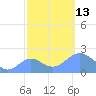 Wake Island tide chart for Monday, October 13, 2025