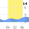 Wake Island tide chart for Tuesday, October 14, 2025