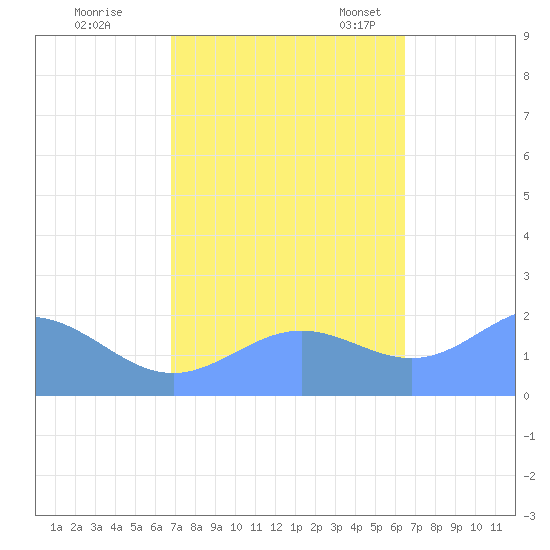 Wake Island tide chart for Thursday, October 16, 2025