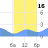 Wake Island tide chart for Thursday, October 16, 2025