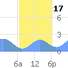 Wake Island tide chart for Friday, October 17, 2025