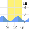 Wake Island tide chart for Saturday, October 18, 2025