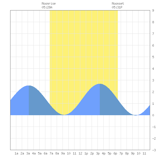 Wake Island tide chart for Monday, October 20, 2025