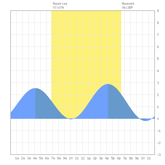 Wake Island tide chart for Wednesday, October 22, 2025
