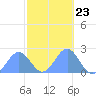 Wake Island tide chart for Thursday, October 23, 2025