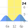 Wake Island tide chart for Friday, October 24, 2025