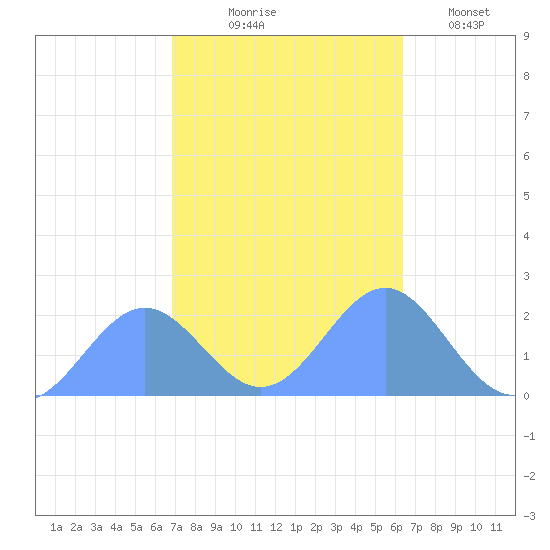 Wake Island tide chart for Saturday, October 25, 2025
