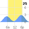 Wake Island tide chart for Saturday, October 25, 2025