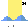 Wake Island tide chart for Sunday, October 26, 2025