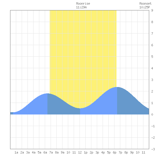 Wake Island tide chart for Monday, October 27, 2025