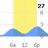 Wake Island tide chart for Monday, October 27, 2025