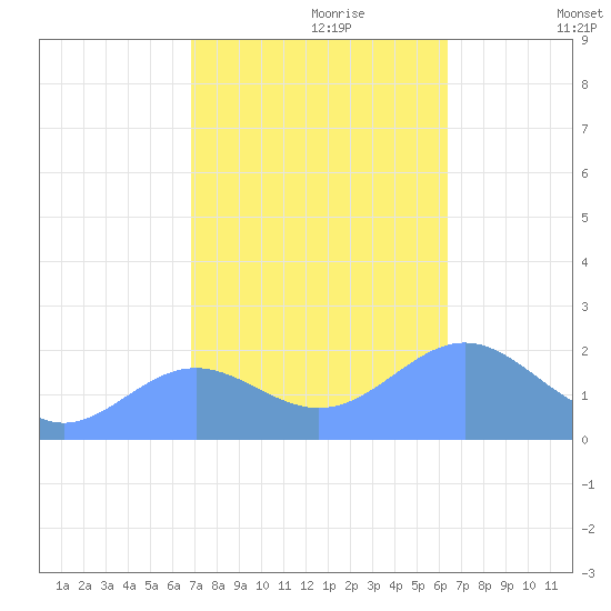 Wake Island tide chart for Tuesday, October 28, 2025