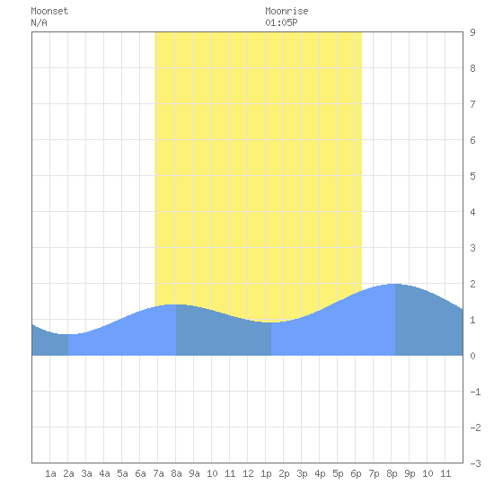 Wake Island tide chart for Wednesday, October 29, 2025