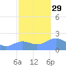 Wake Island tide chart for Wednesday, October 29, 2025
