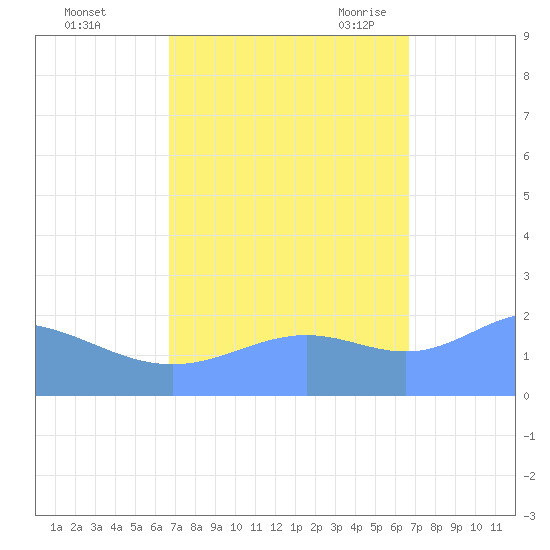Wake Island tide chart for Thursday, October 2, 2025