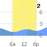 Wake Island tide chart for Thursday, October 2, 2025